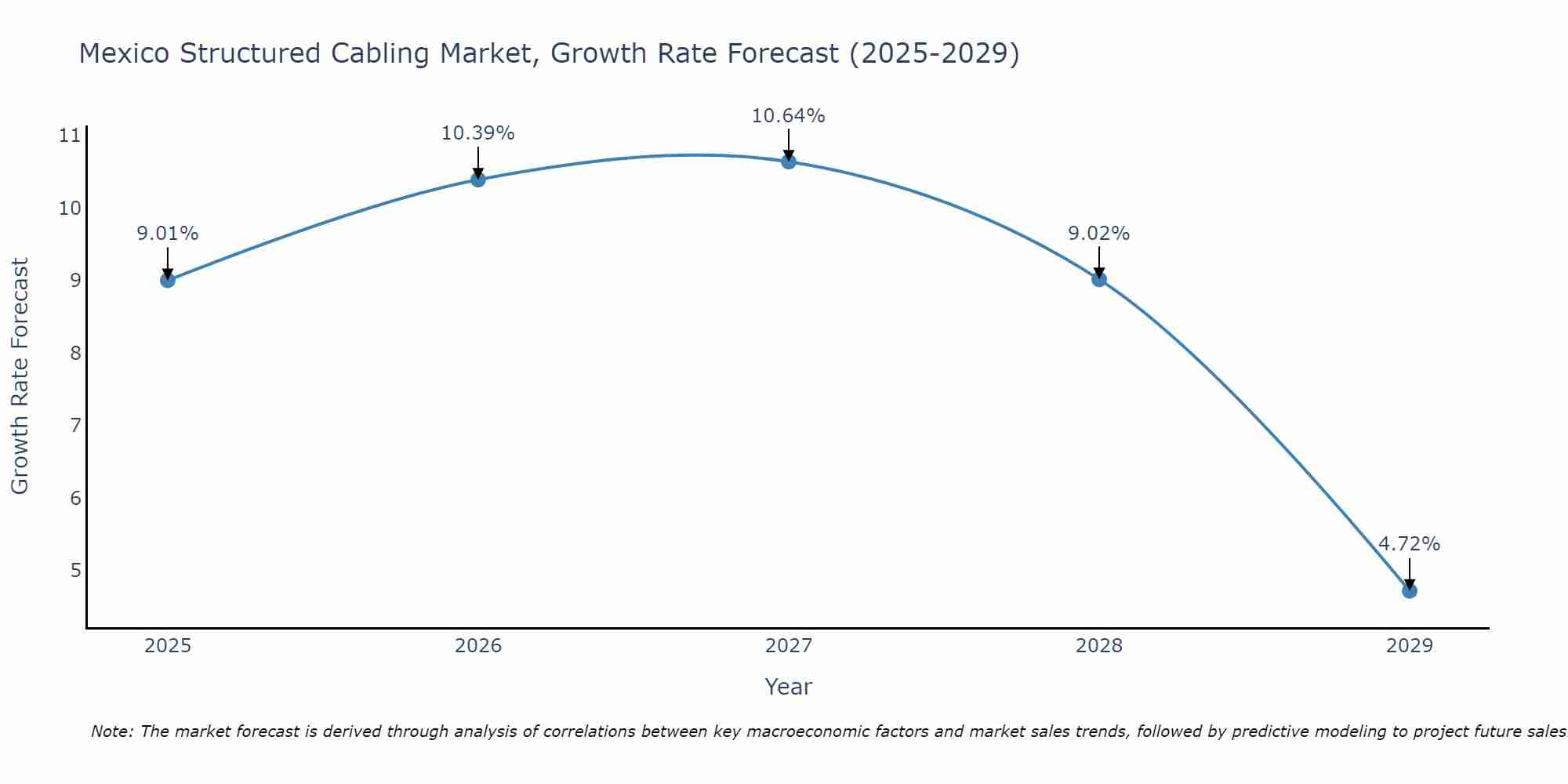 Mexico Structured Cabling Market Growth Rate