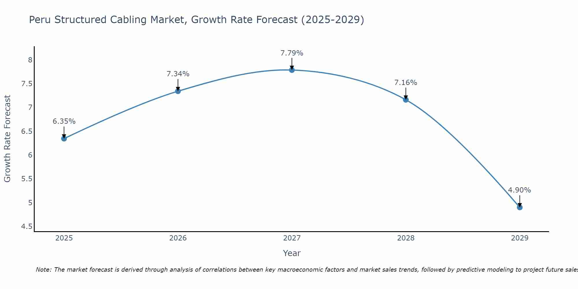 Peru Structured Cabling Market Growth Rate