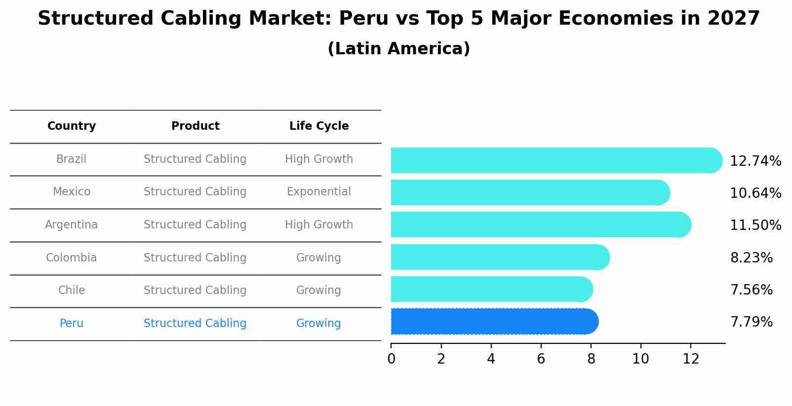 Structured Cabling Market: Peru vs Top 5 Major Economies in 2027 (Latin America)