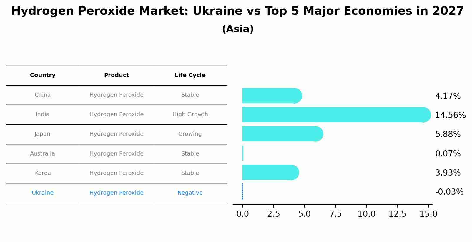Hydrogen Peroxide Market: Ukraine vs Top 5 Major Economies in 2027 (Asia)