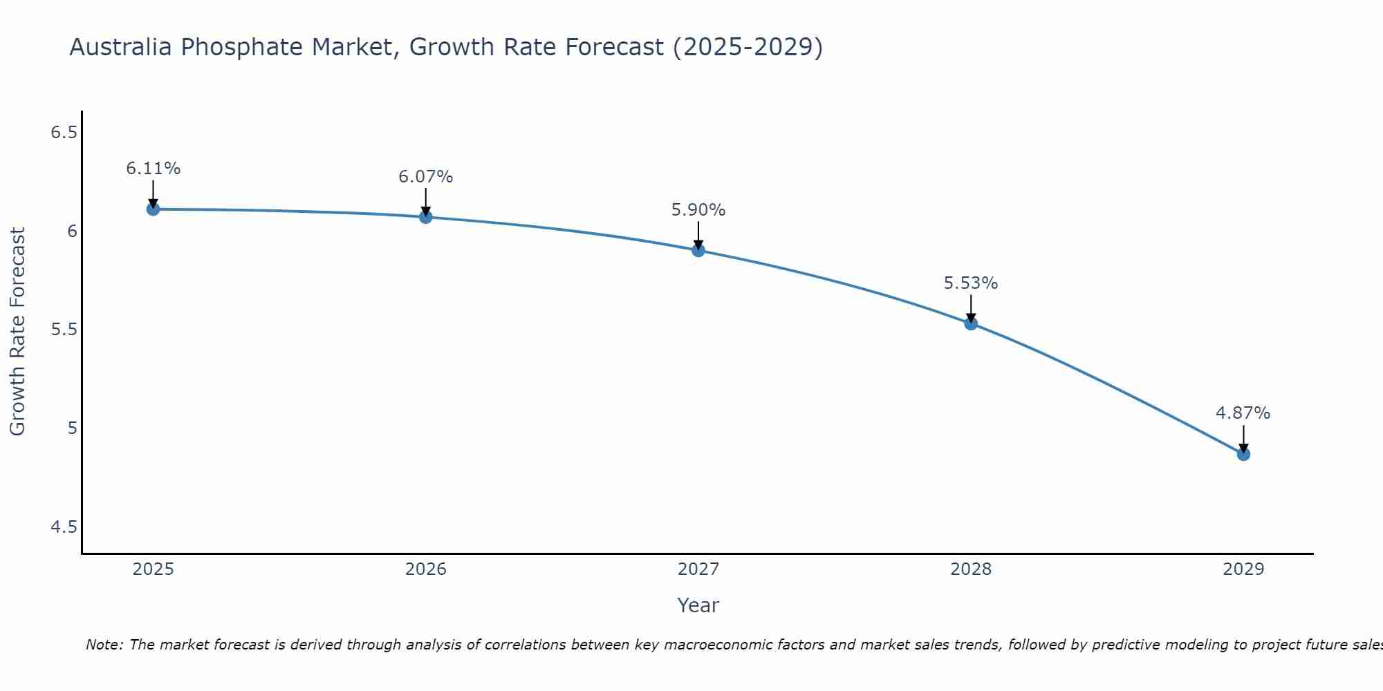 Australia Phosphate Market Growth Rate