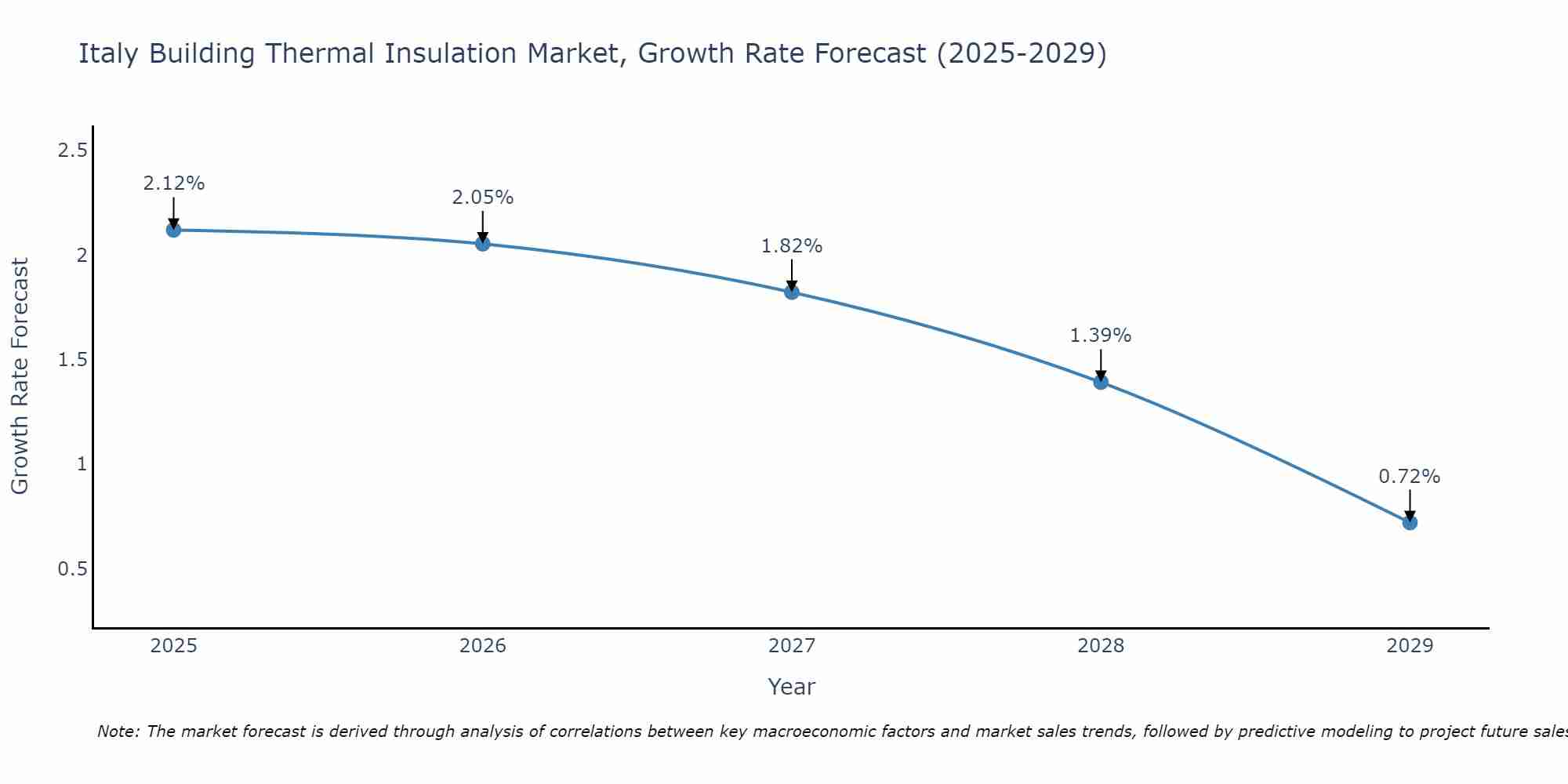 Italy Building Thermal Insulation Market Growth Rate