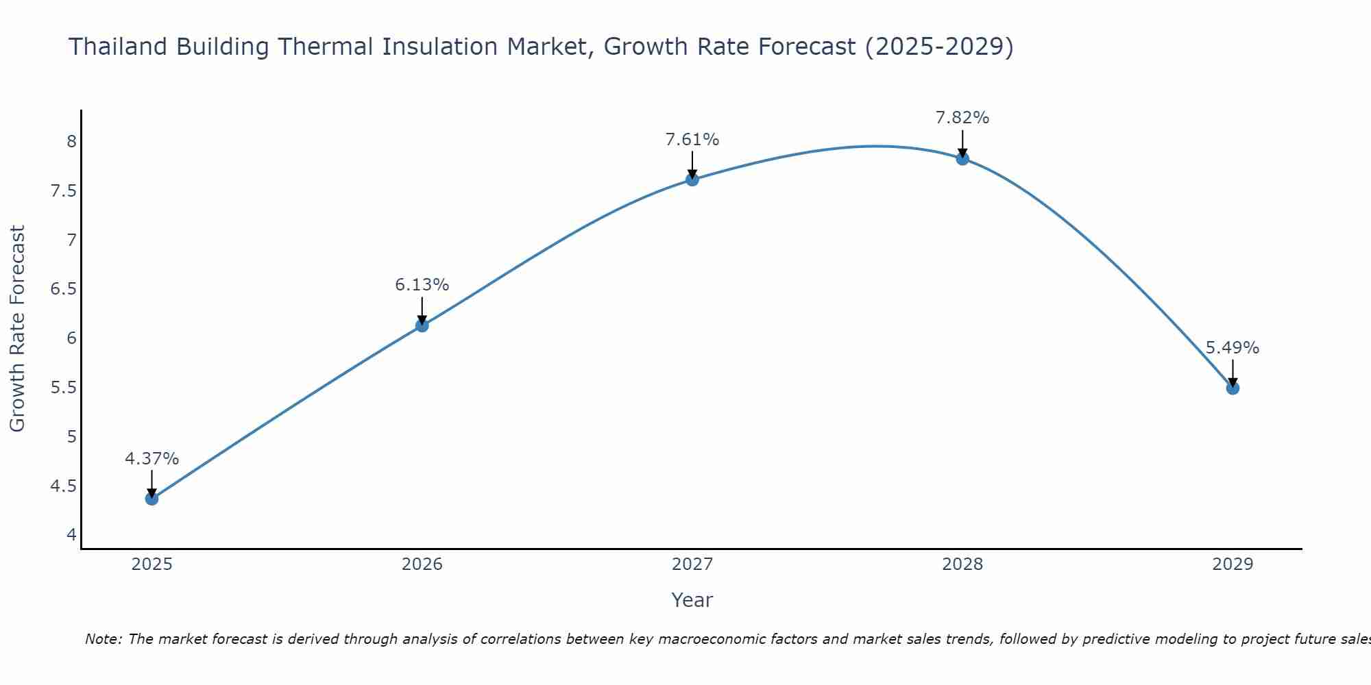 Thailand Building Thermal Insulation Market Growth Rate