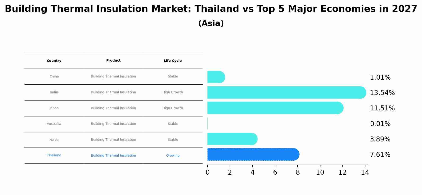Building Thermal Insulation Market: Thailand vs Top 5 Major Economies in 2027 (Asia)