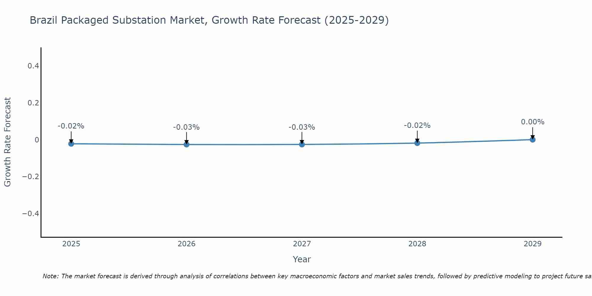 Brazil Packaged Substation Market Growth Rate