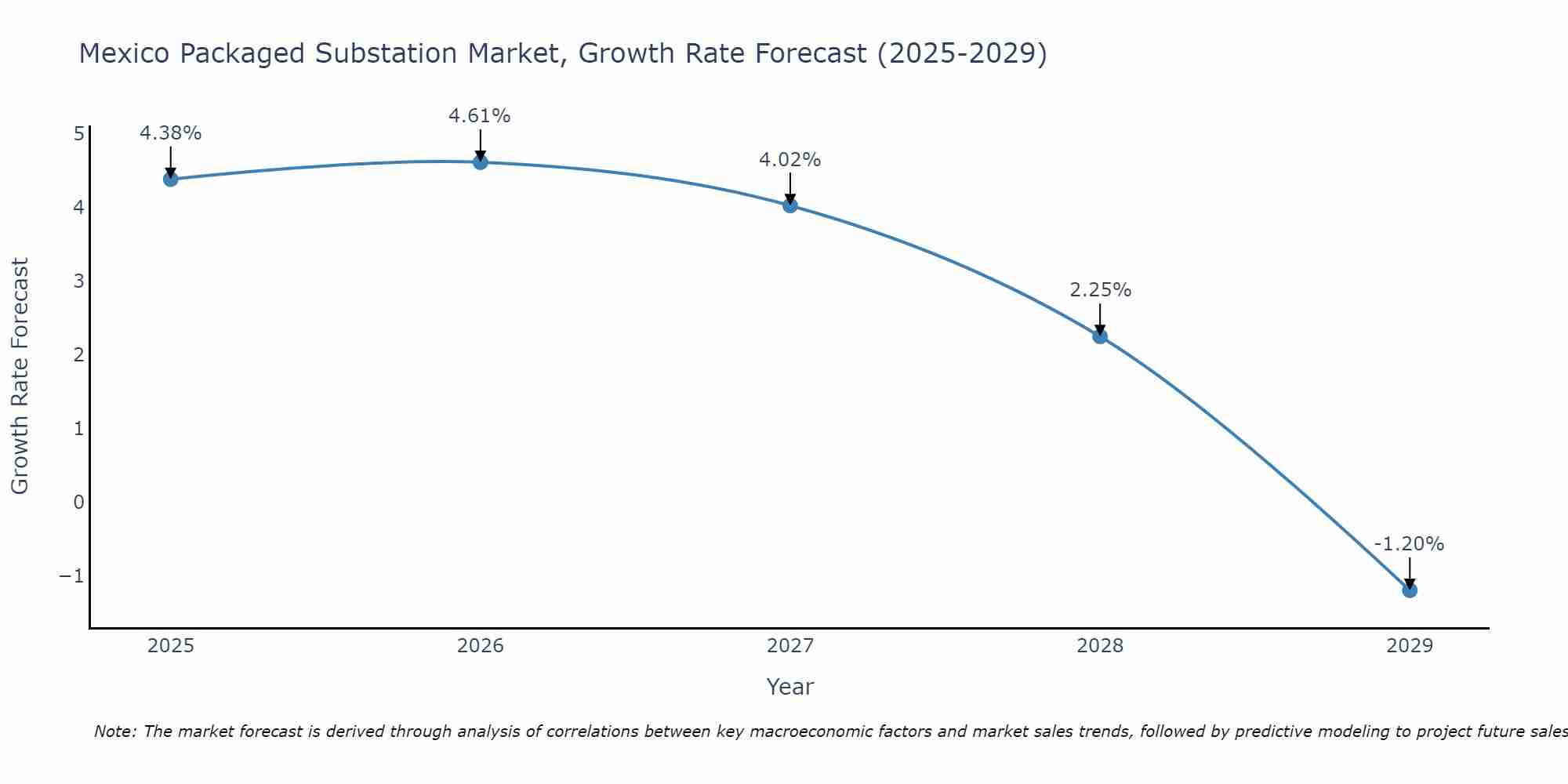 Mexico Packaged Substation Market Growth Rate