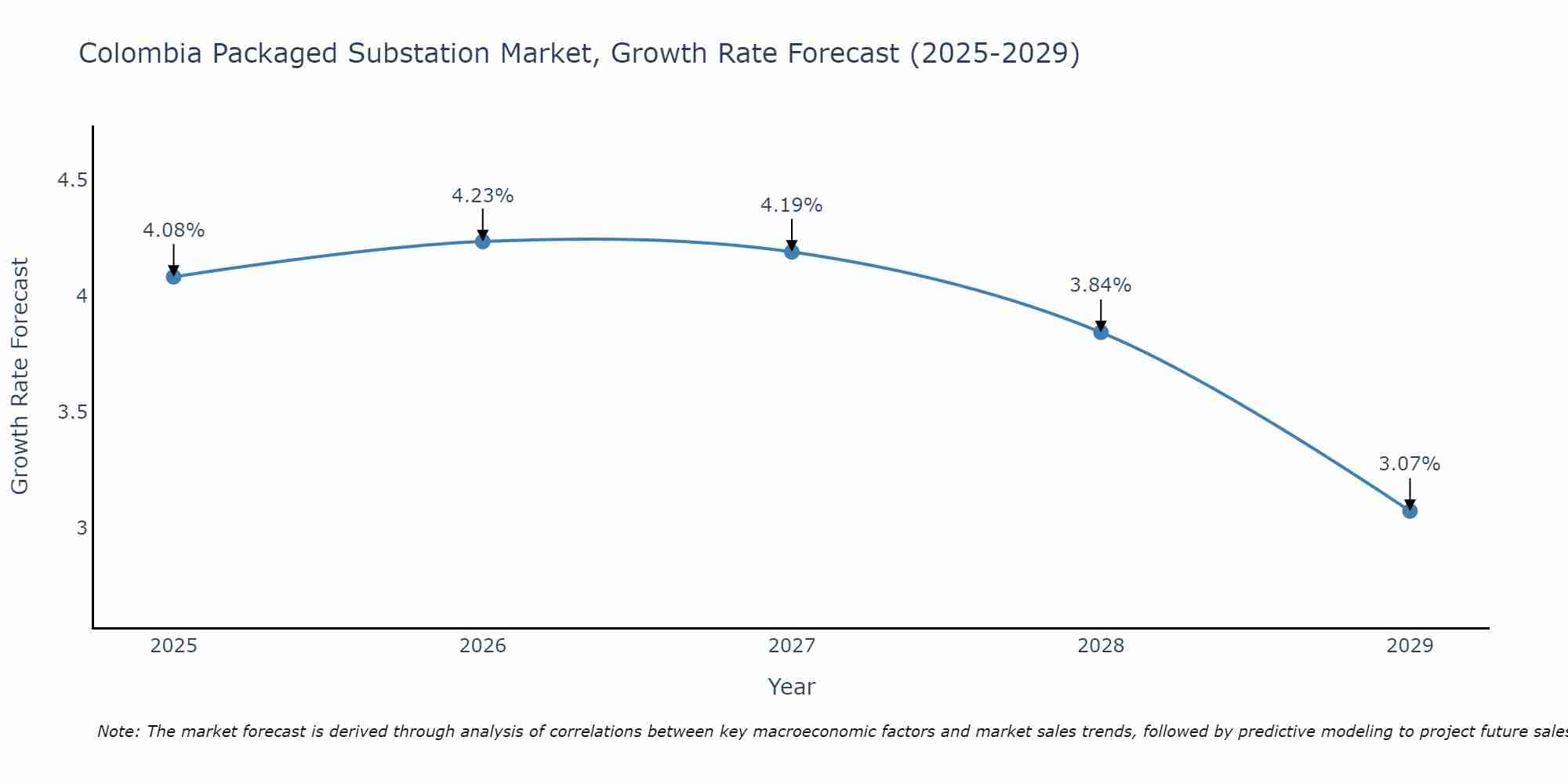Colombia Packaged Substation Market Growth Rate