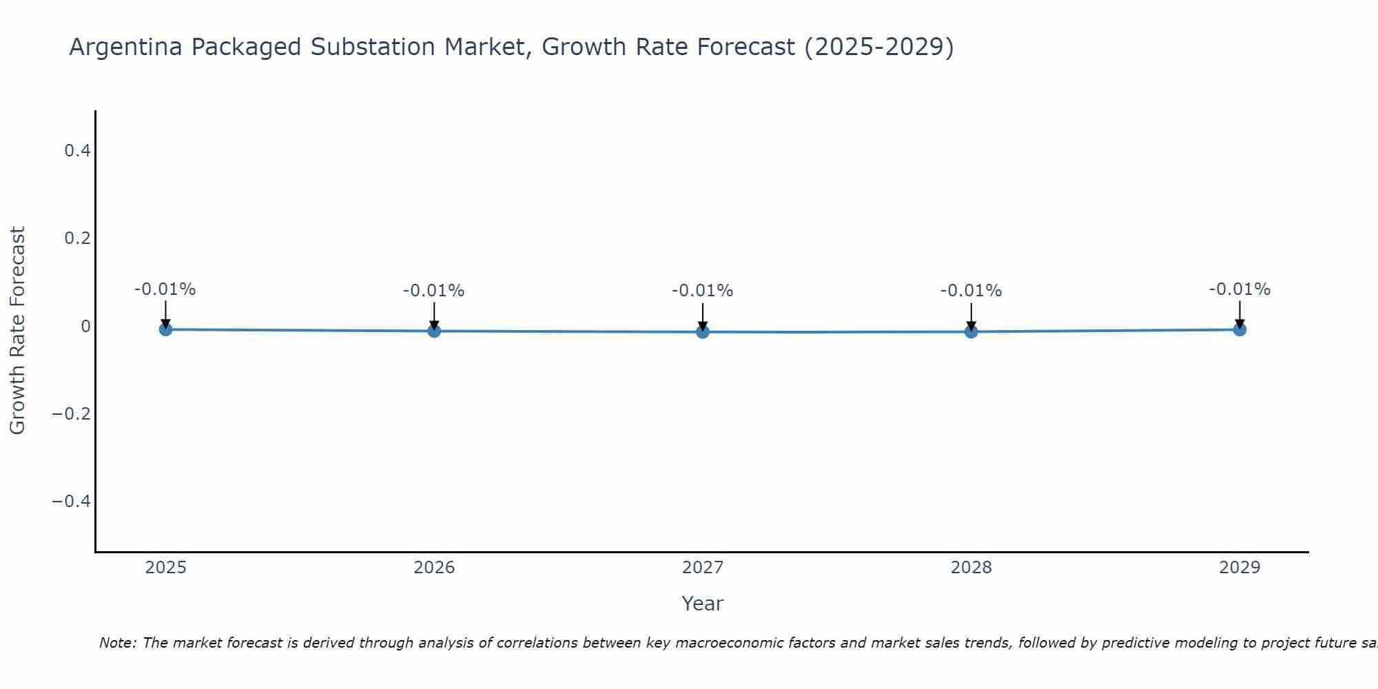 Argentina Packaged Substation Market Growth Rate