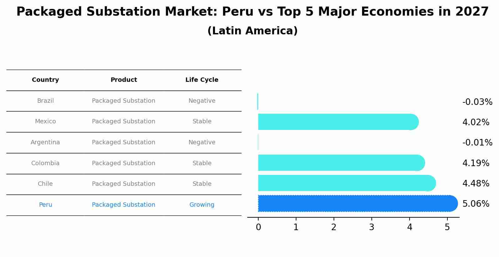 Packaged Substation Market: Peru vs Top 5 Major Economies in 2027 (Latin America)
