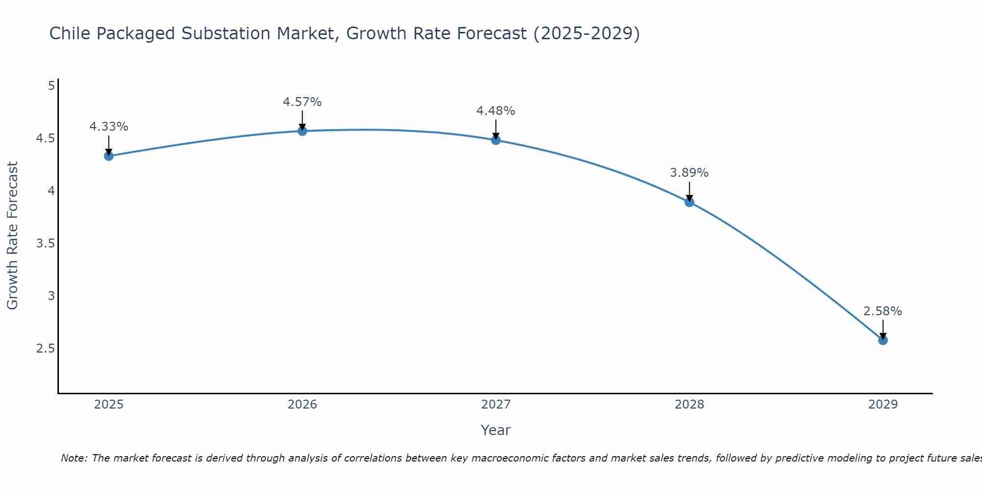 Chile Packaged Substation Market Growth Rate