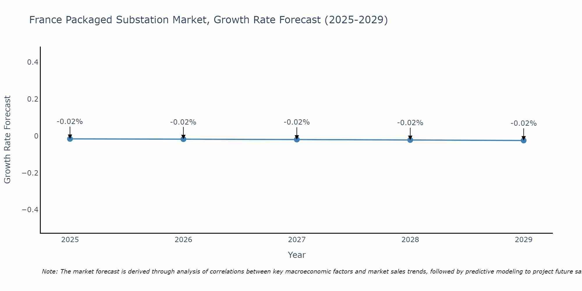 France Packaged Substation Market Growth Rate