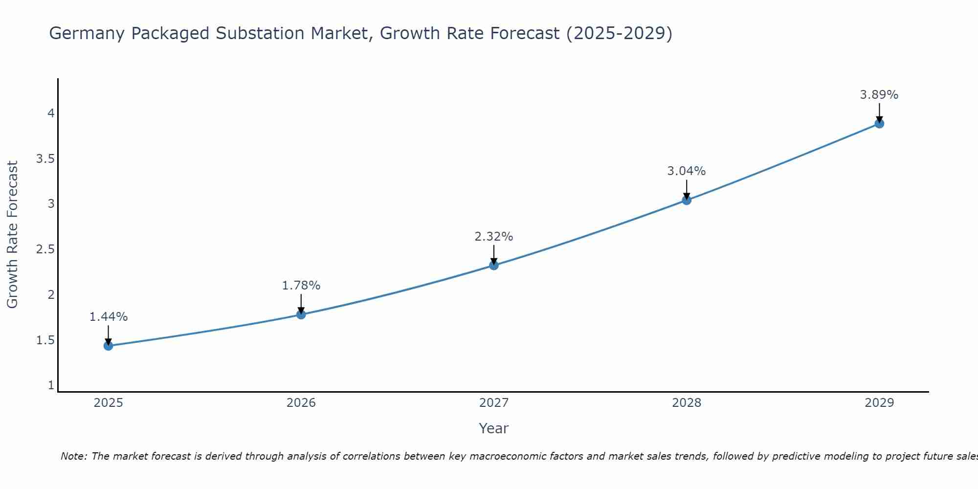 Germany Packaged Substation Market Growth Rate