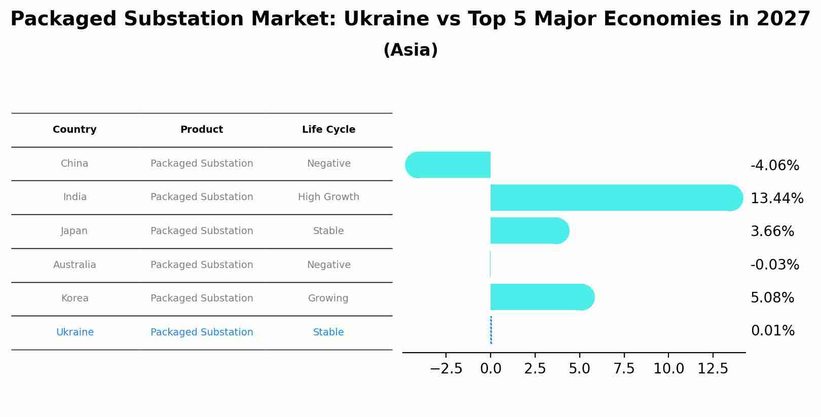 Packaged Substation Market: Ukraine vs Top 5 Major Economies in 2027 (Asia)