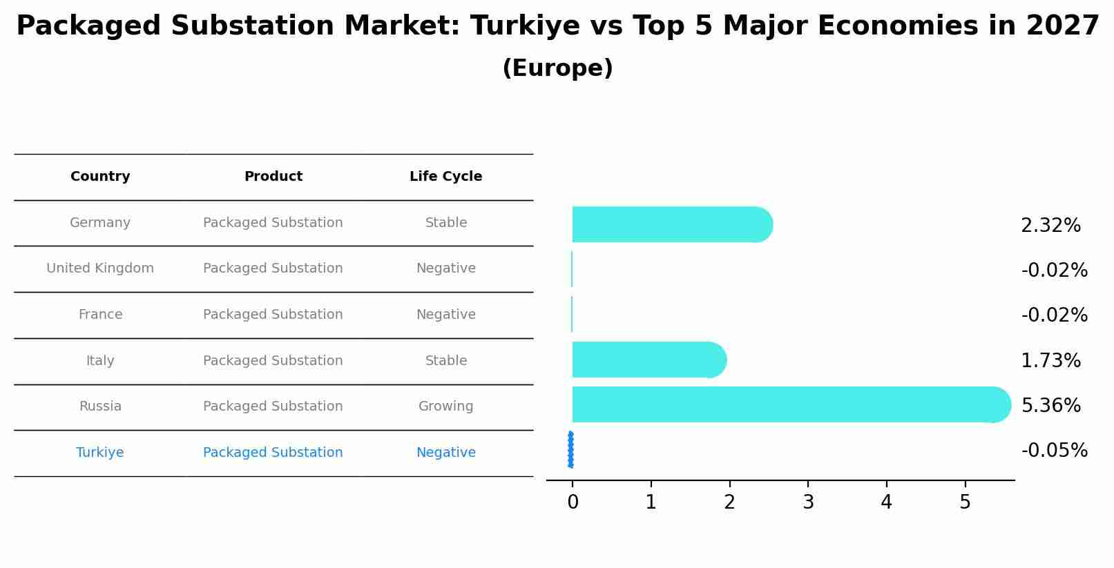 Packaged Substation Market: Turkiye vs Top 5 Major Economies in 2027 (Europe)