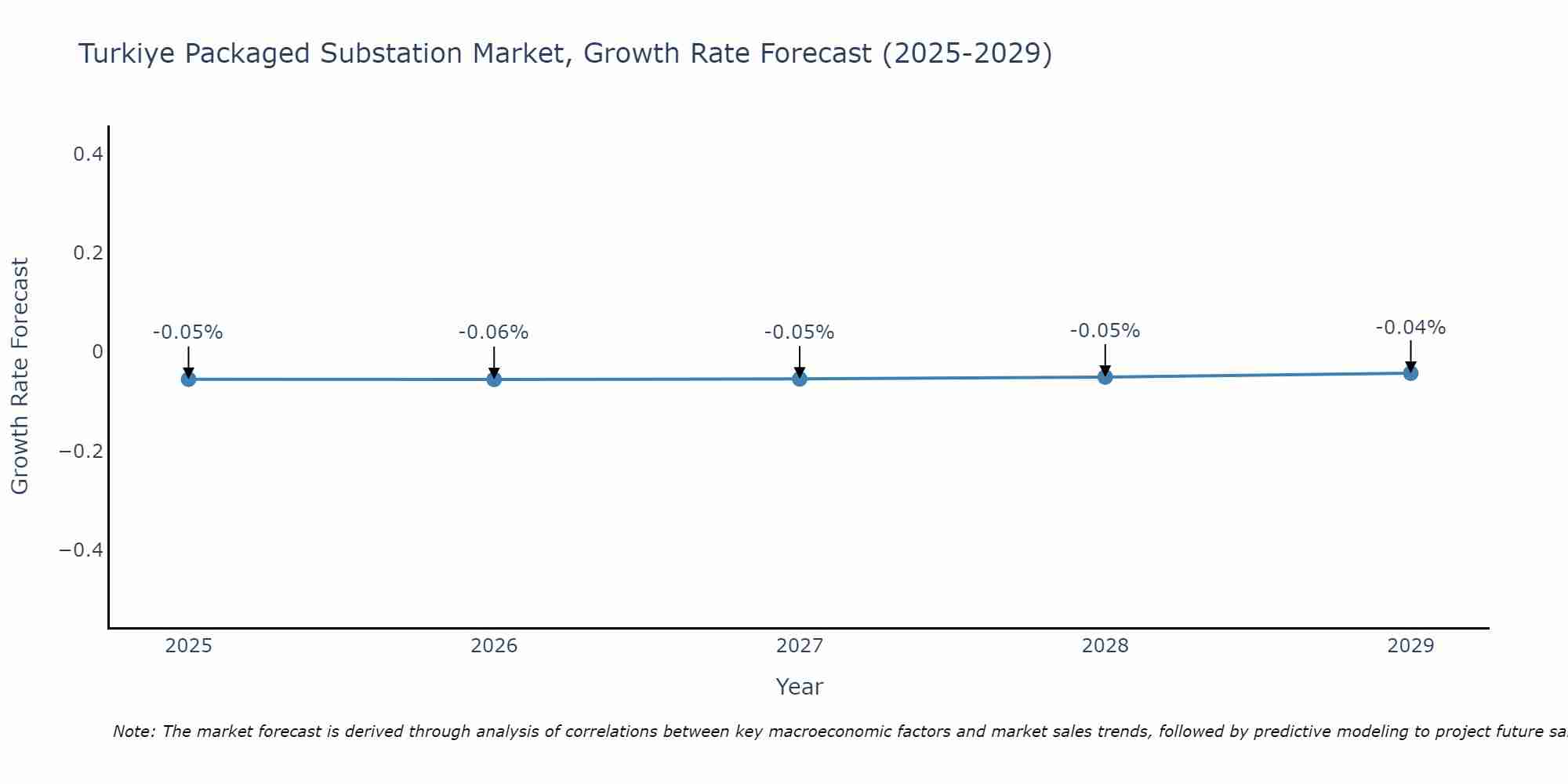 Turkiye Packaged Substation Market Growth Rate
