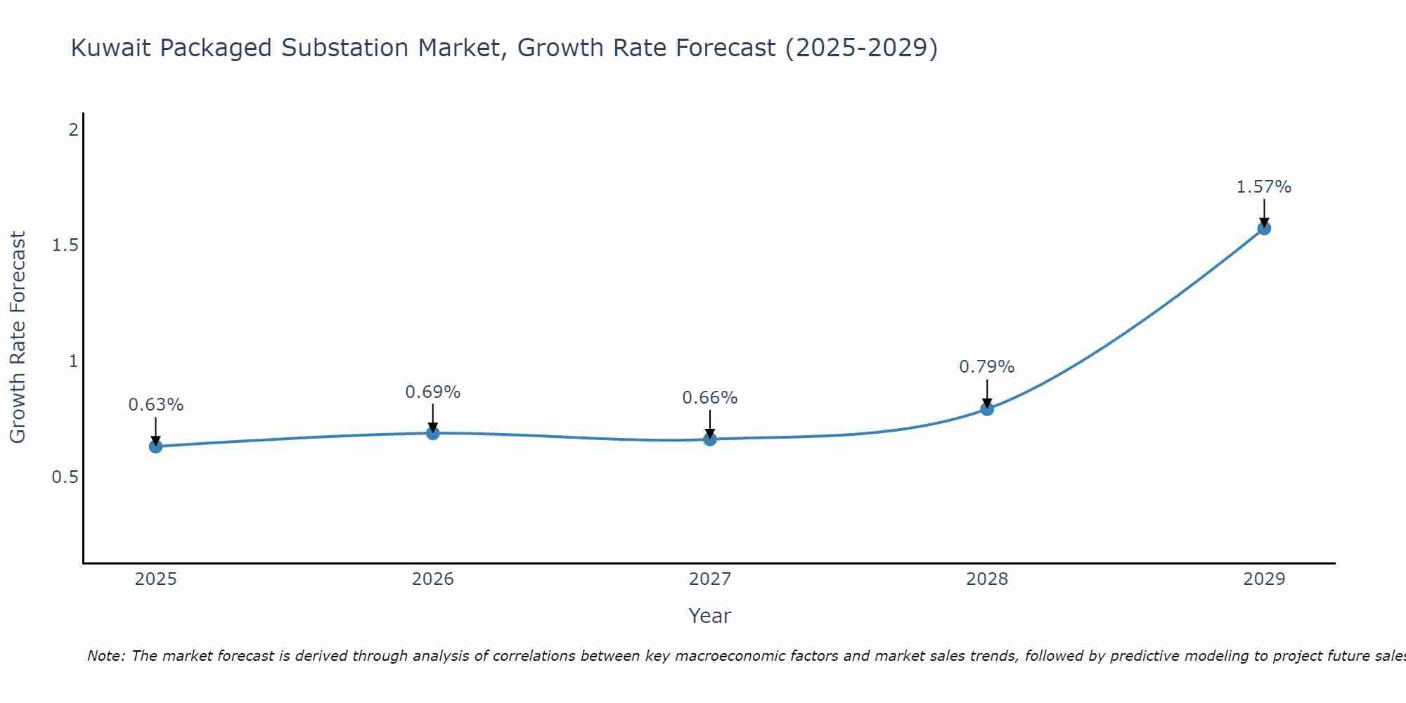 Kuwait Packaged Substation Market Growth Rate