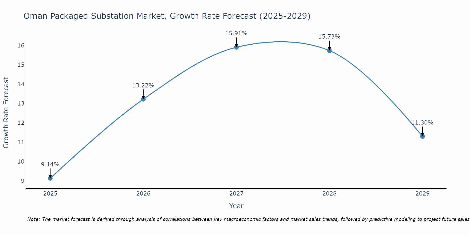 Oman Packaged Substation Market Growth Rate