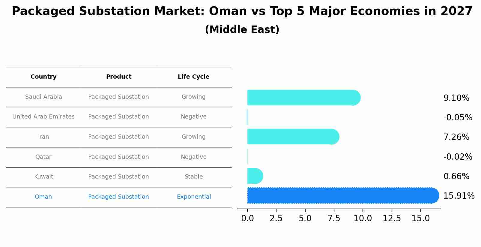 Packaged Substation Market: Oman vs Top 5 Major Economies in 2027 (Middle East)