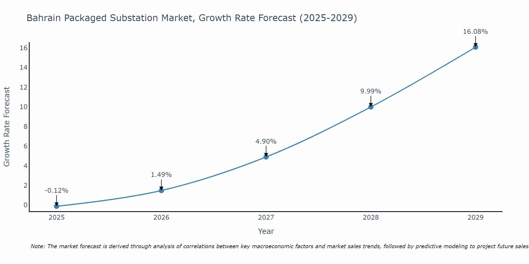 Bahrain Packaged Substation Market Growth Rate