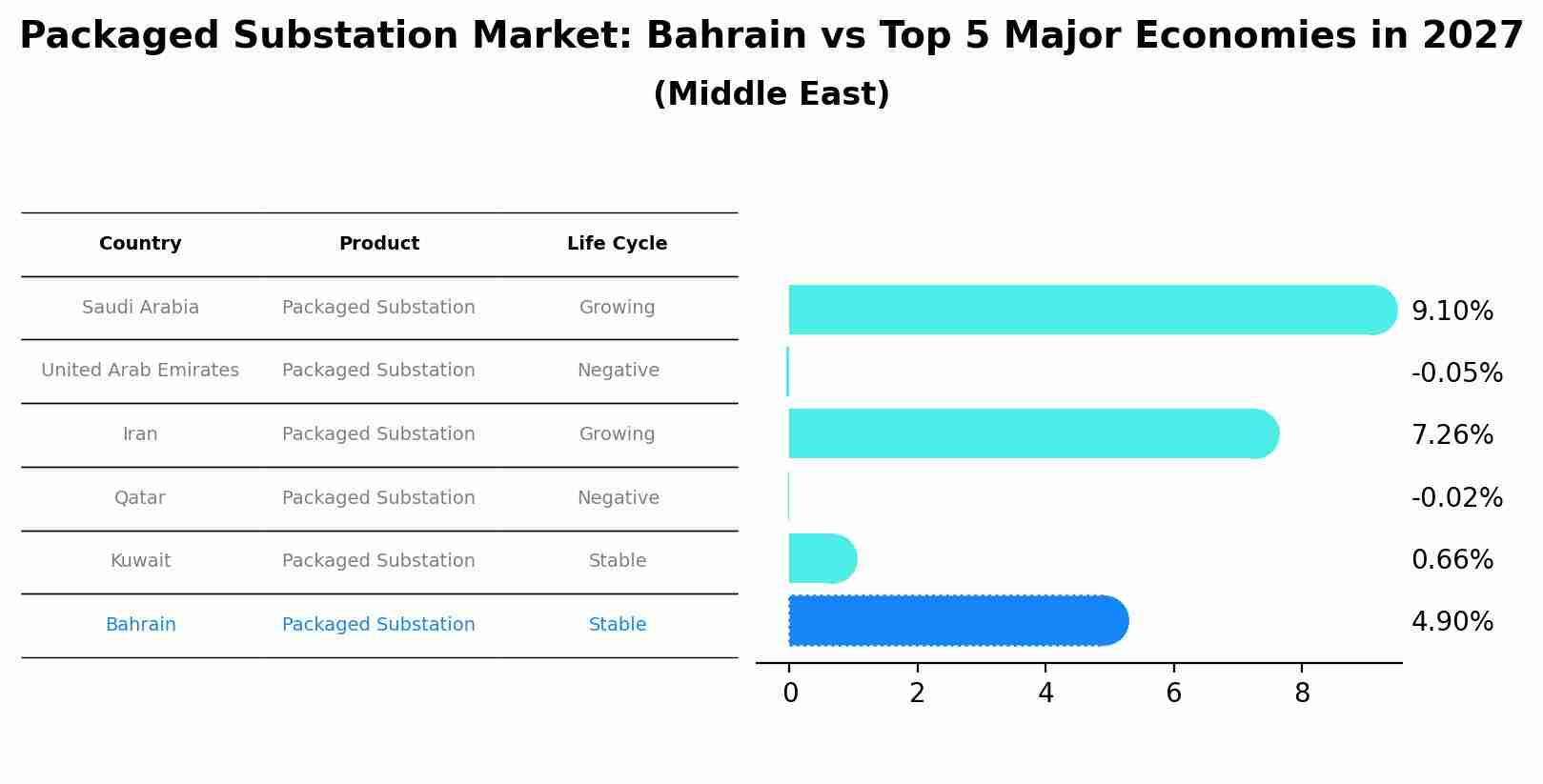 Packaged Substation Market: Bahrain vs Top 5 Major Economies in 2027 (Middle East)