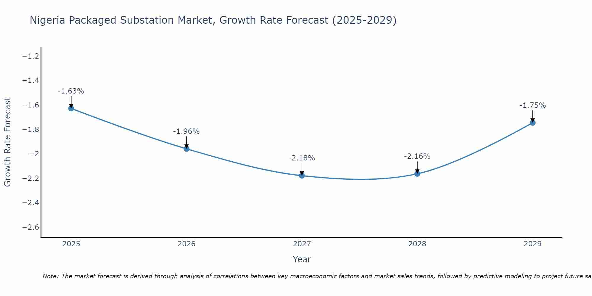 Nigeria Packaged Substation Market Growth Rate