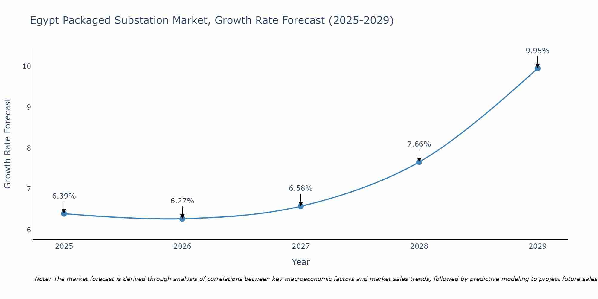 Egypt Packaged Substation Market Growth Rate