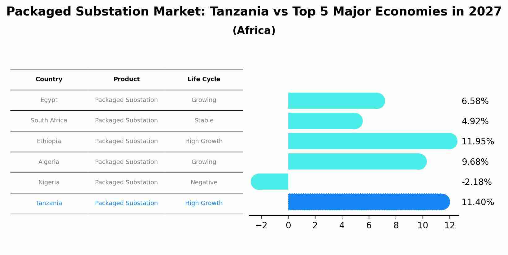 Packaged Substation Market: Tanzania vs Top 5 Major Economies in 2027 (Africa)