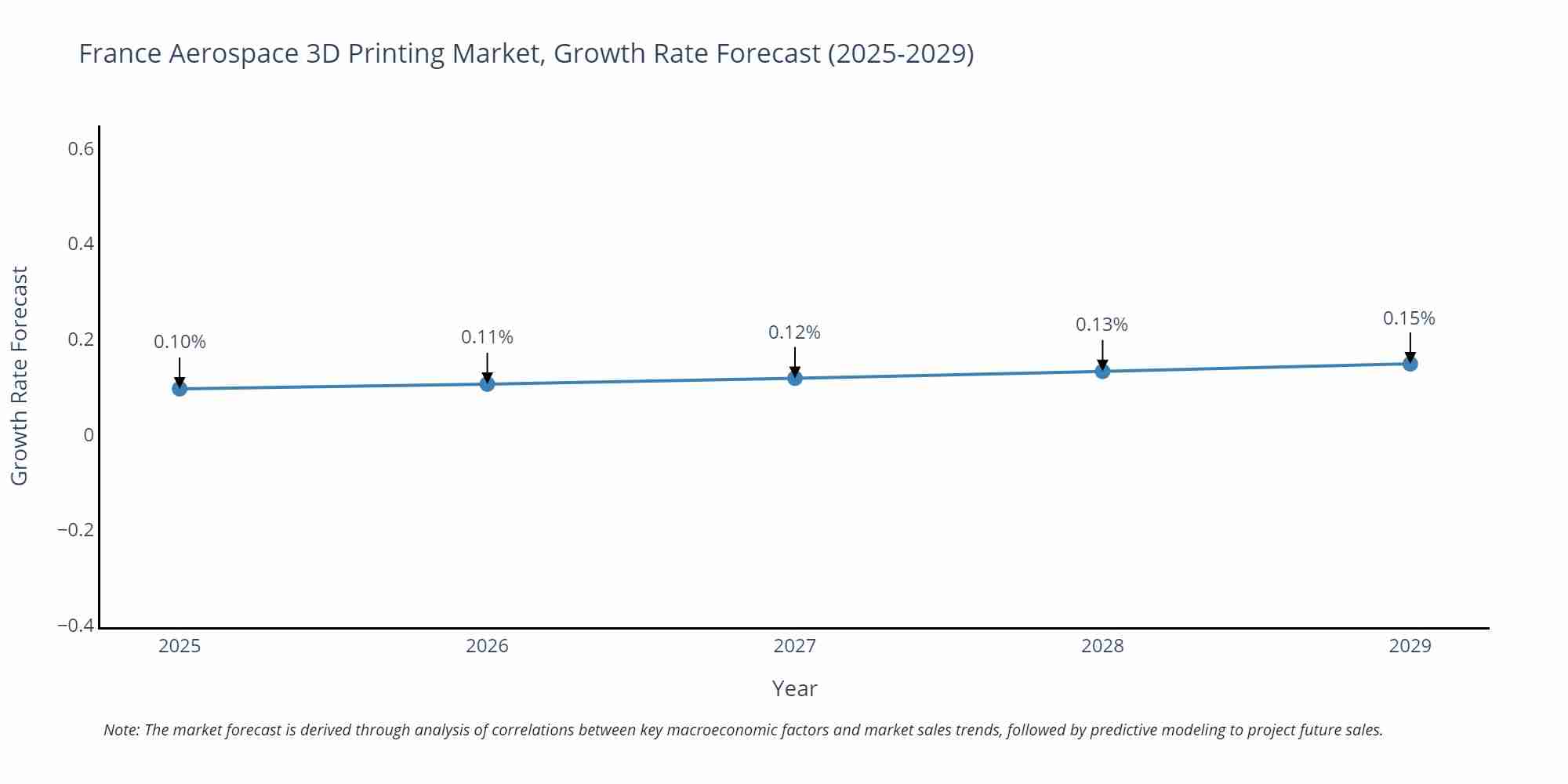France Aerospace 3D Printing Market Growth Rate