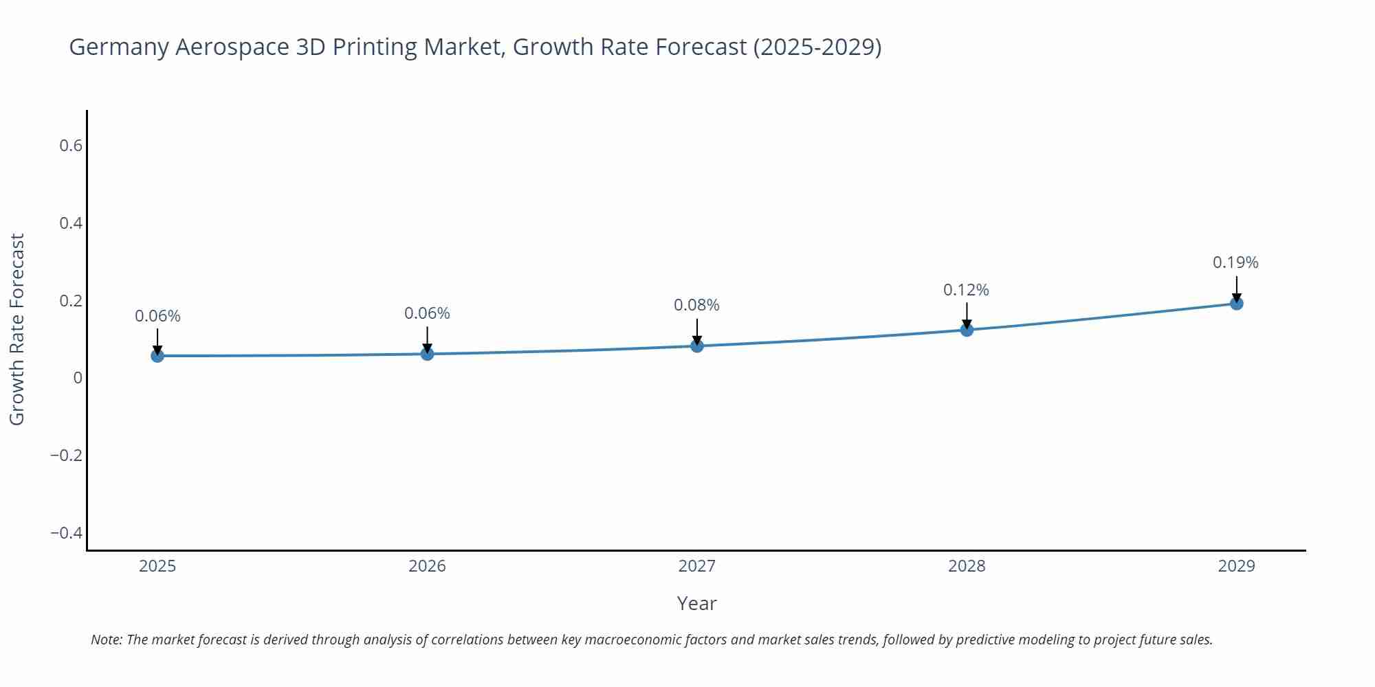 Germany Aerospace 3D Printing Market Growth Rate