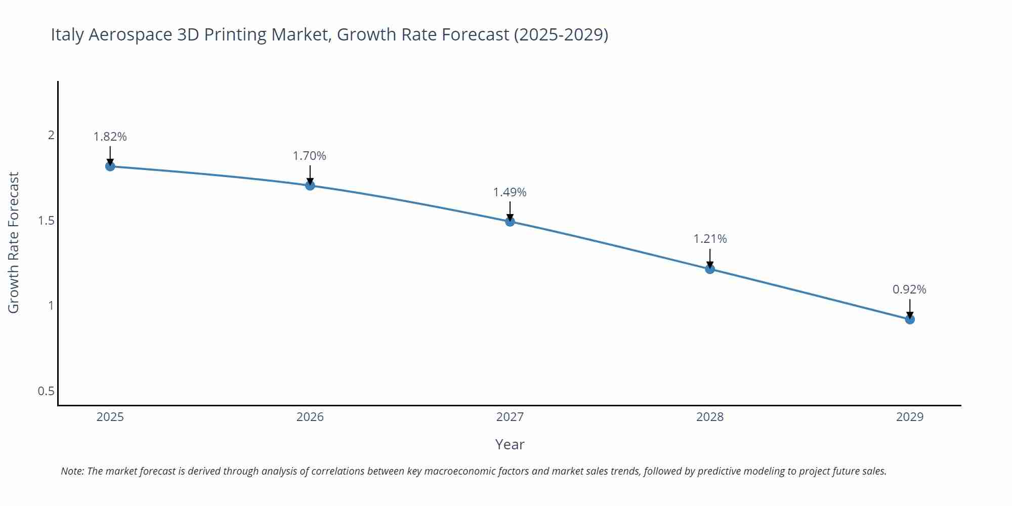 Italy Aerospace 3D Printing Market Growth Rate
