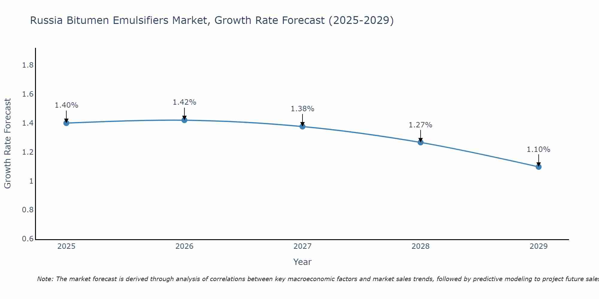 Russia Bitumen Emulsifiers Market Growth Rate