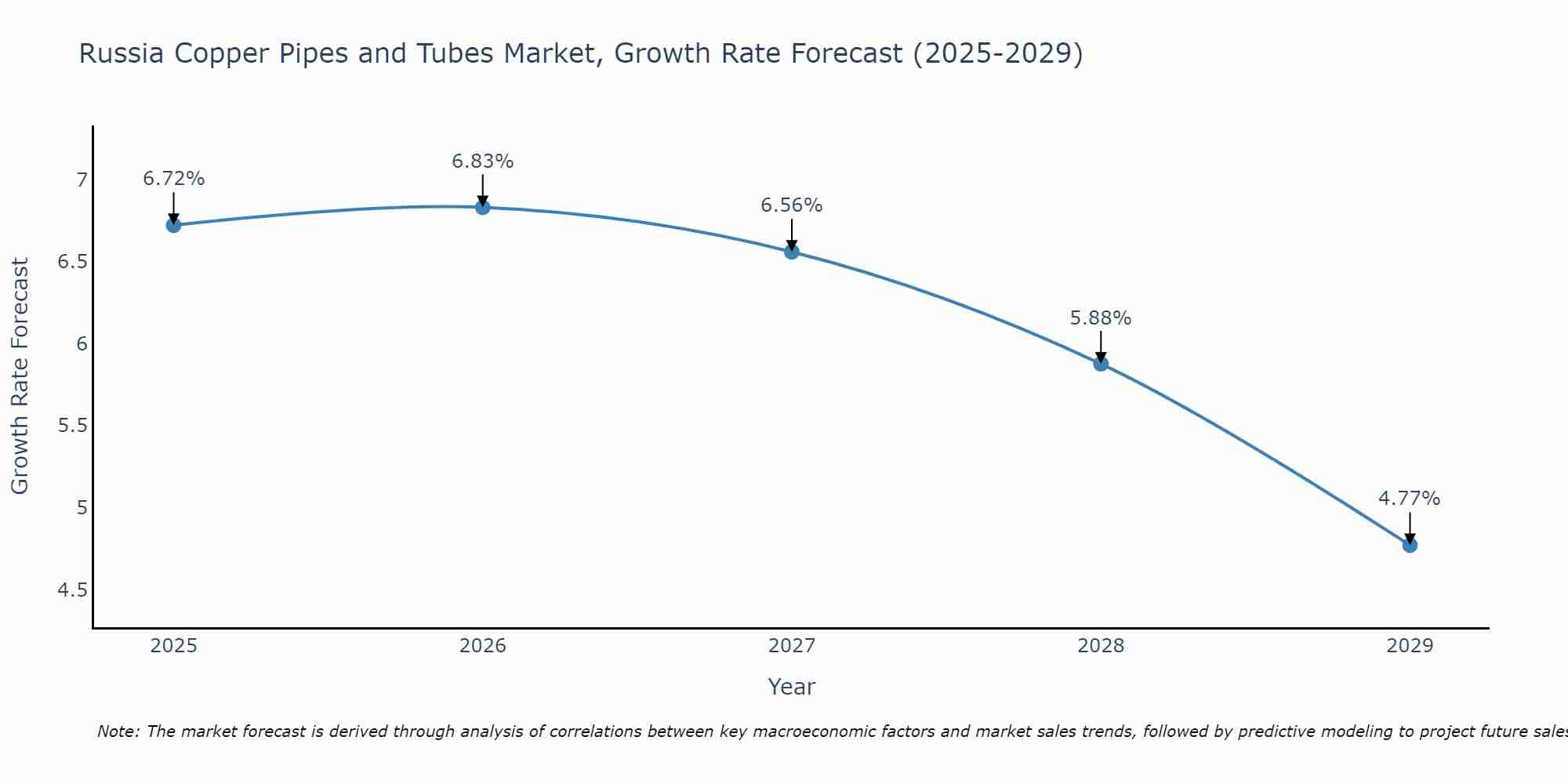 Russia Copper Pipes and Tubes Market Growth Rate