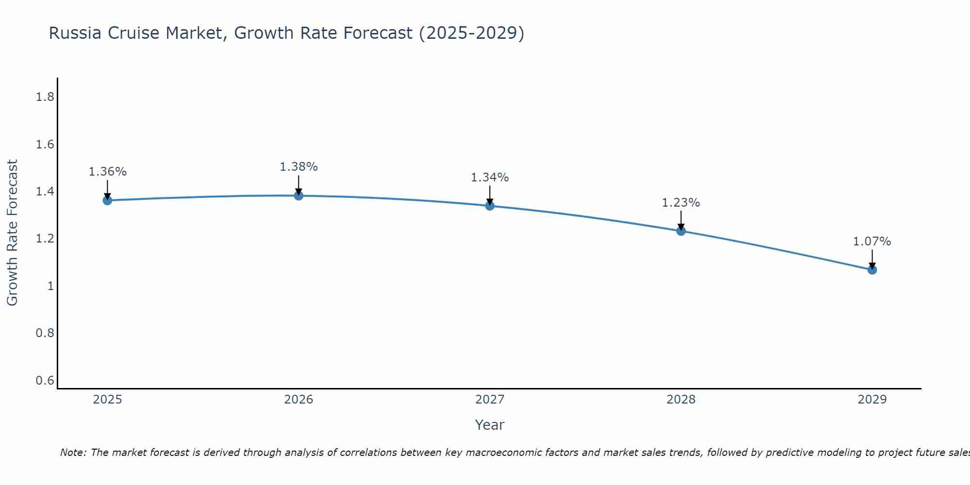 Russia Cruise Market Growth Rate
