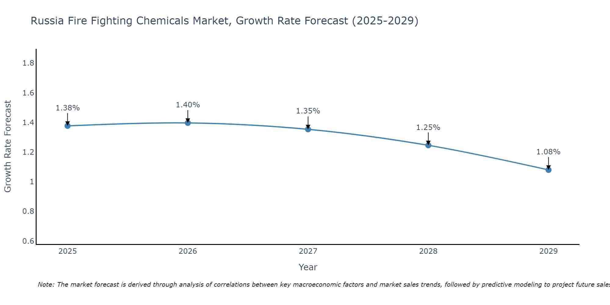 Russia Fire Fighting Chemicals Market Growth Rate
