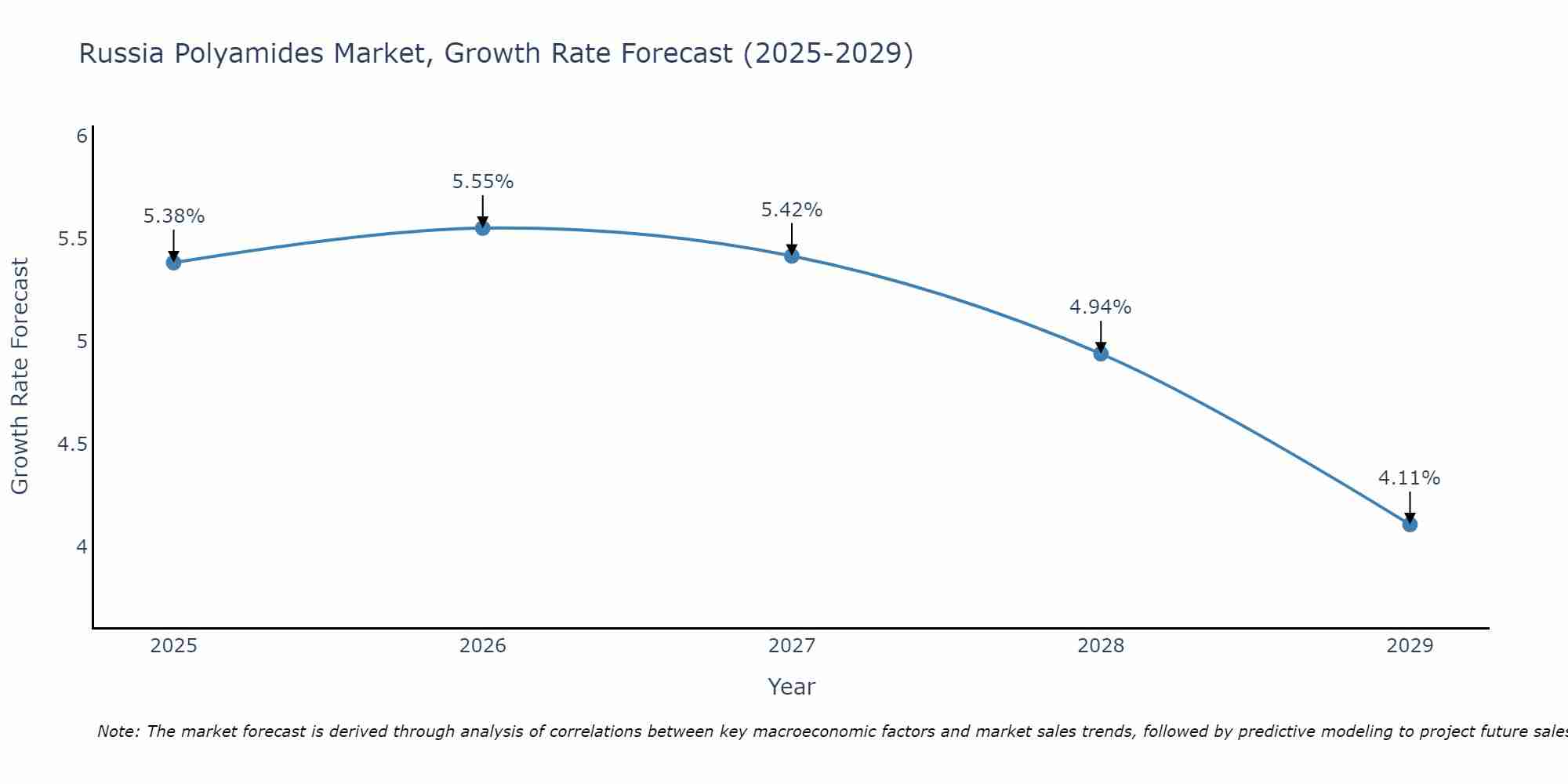 Russia Polyamides Market Growth Rate