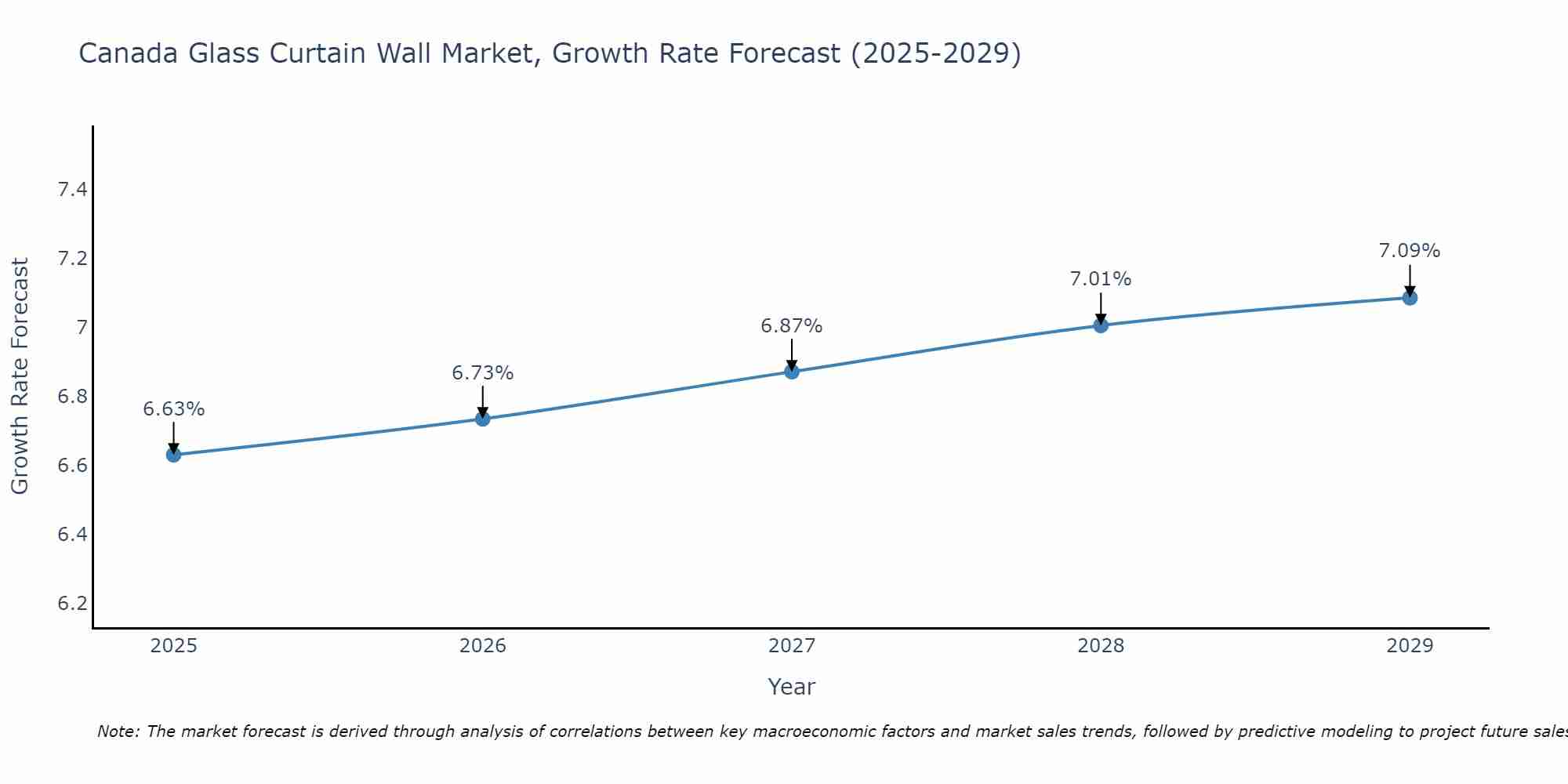 Canada Glass Curtain Wall Market Growth Rate