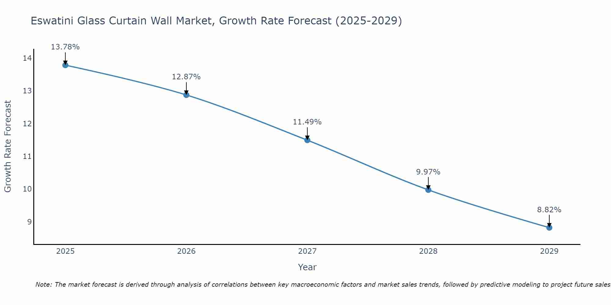 Eswatini Glass Curtain Wall Market Growth Rate