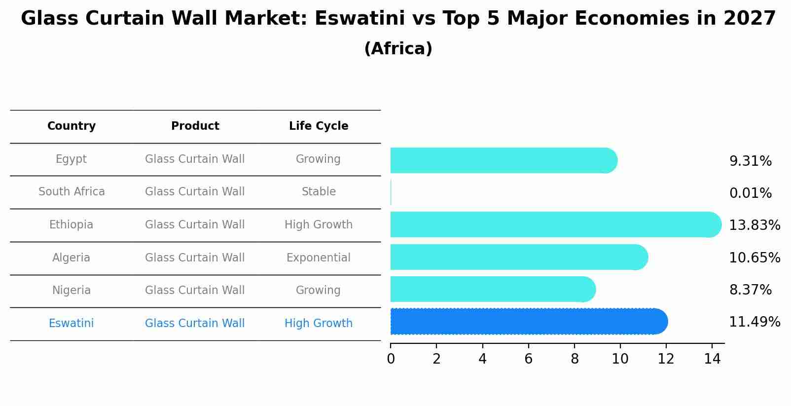 Glass Curtain Wall Market: Eswatini vs Top 5 Major Economies in 2027 (Africa)
