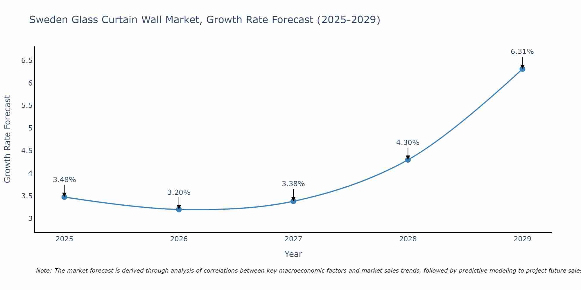 Sweden Glass Curtain Wall Market Growth Rate