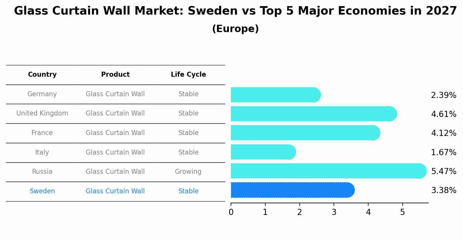 Glass Curtain Wall Market: Sweden vs Top 5 Major Economies in 2027 (Europe)