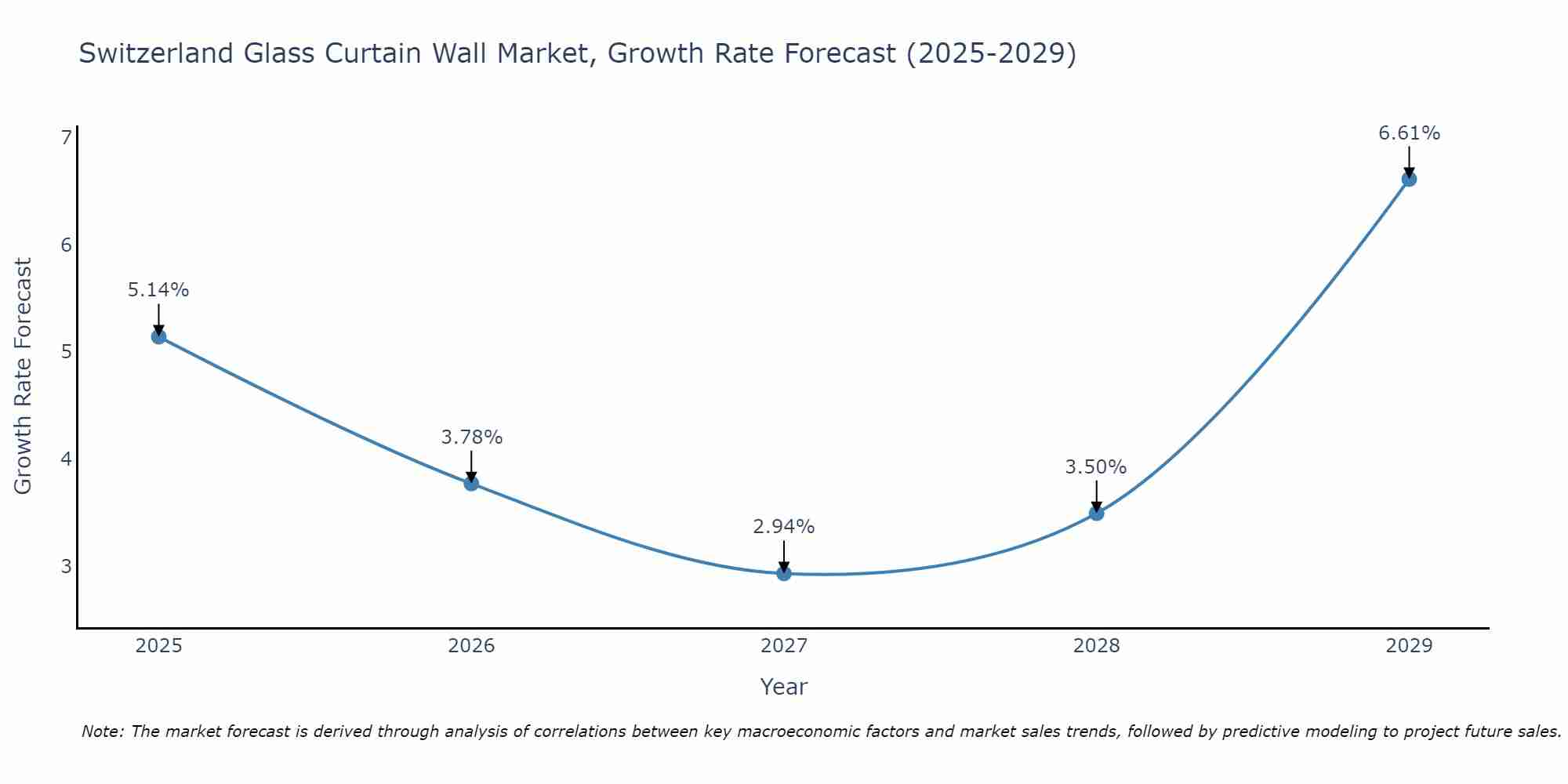 Switzerland Glass Curtain Wall Market Growth Rate