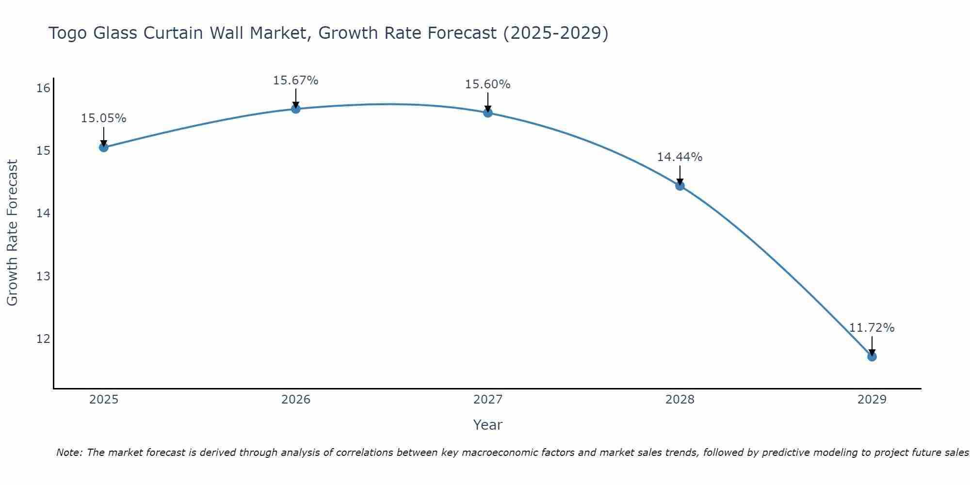 Togo Glass Curtain Wall Market Growth Rate