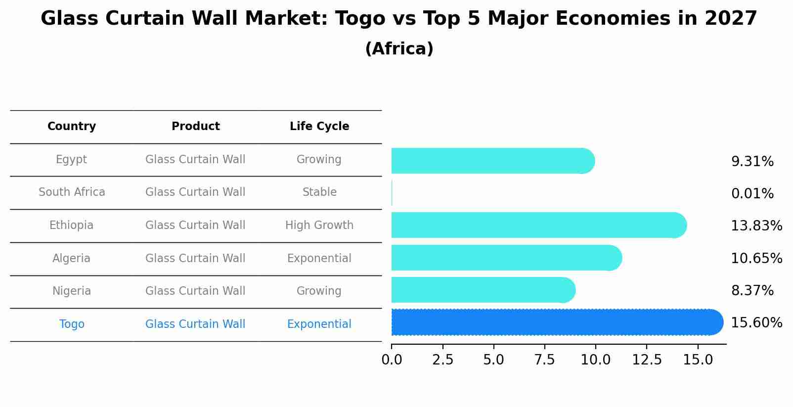 Glass Curtain Wall Market: Togo vs Top 5 Major Economies in 2027 (Africa)