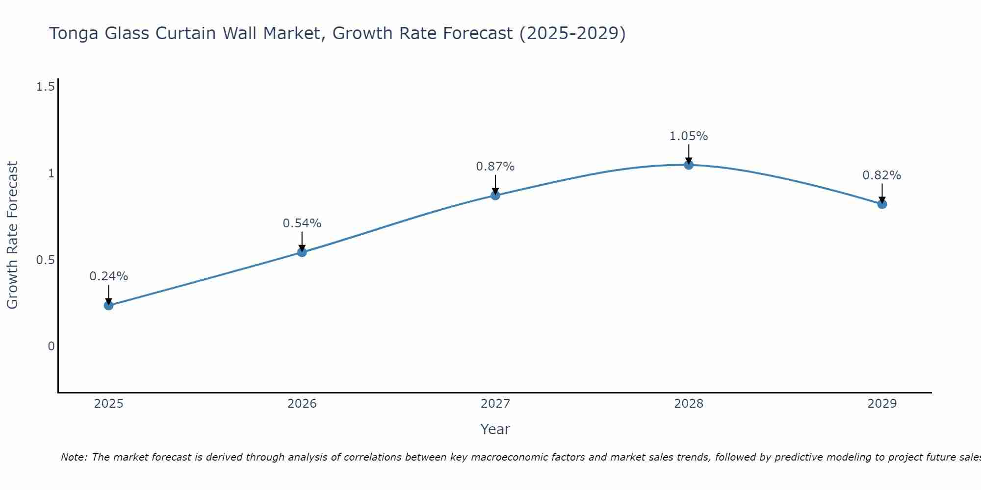 Tonga Glass Curtain Wall Market Growth Rate