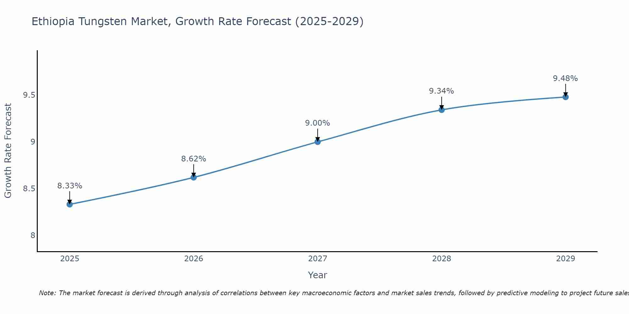 Ethiopia Tungsten Market Growth Rate