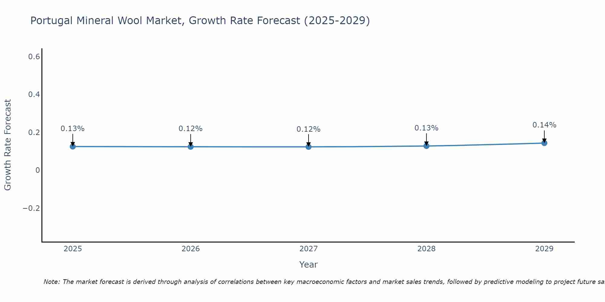 Portugal Mineral Wool Market Growth Rate