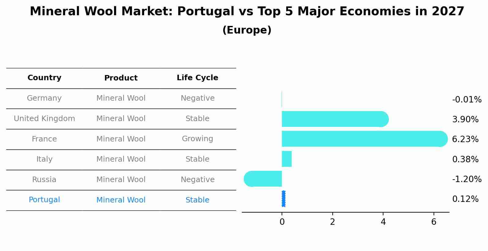 Mineral Wool Market: Portugal vs Top 5 Major Economies in 2027 (Europe)