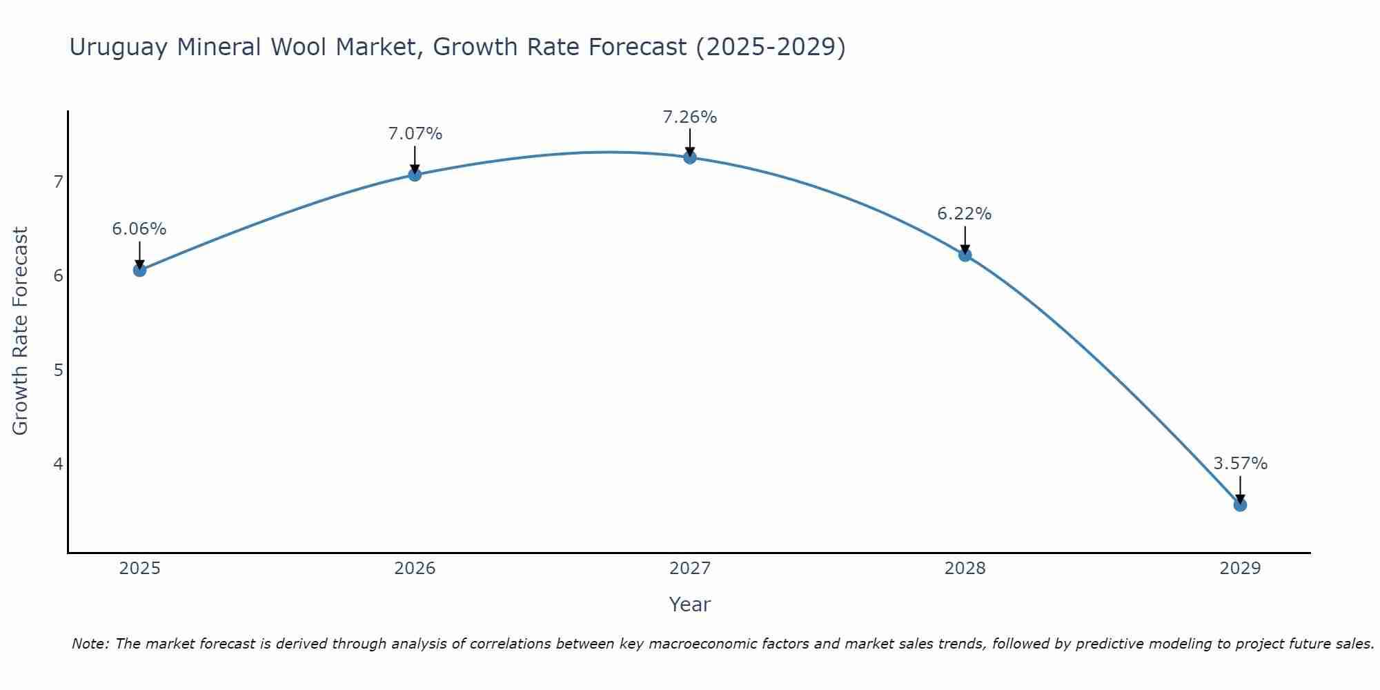 Uruguay Mineral Wool Market Growth Rate