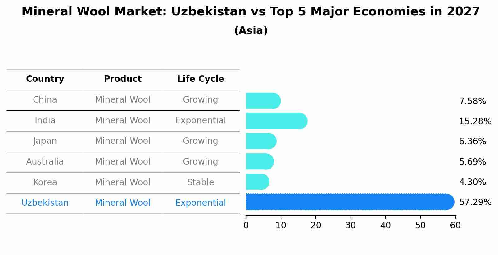 Mineral Wool Market: Uzbekistan vs Top 5 Major Economies in 2027 (Asia)