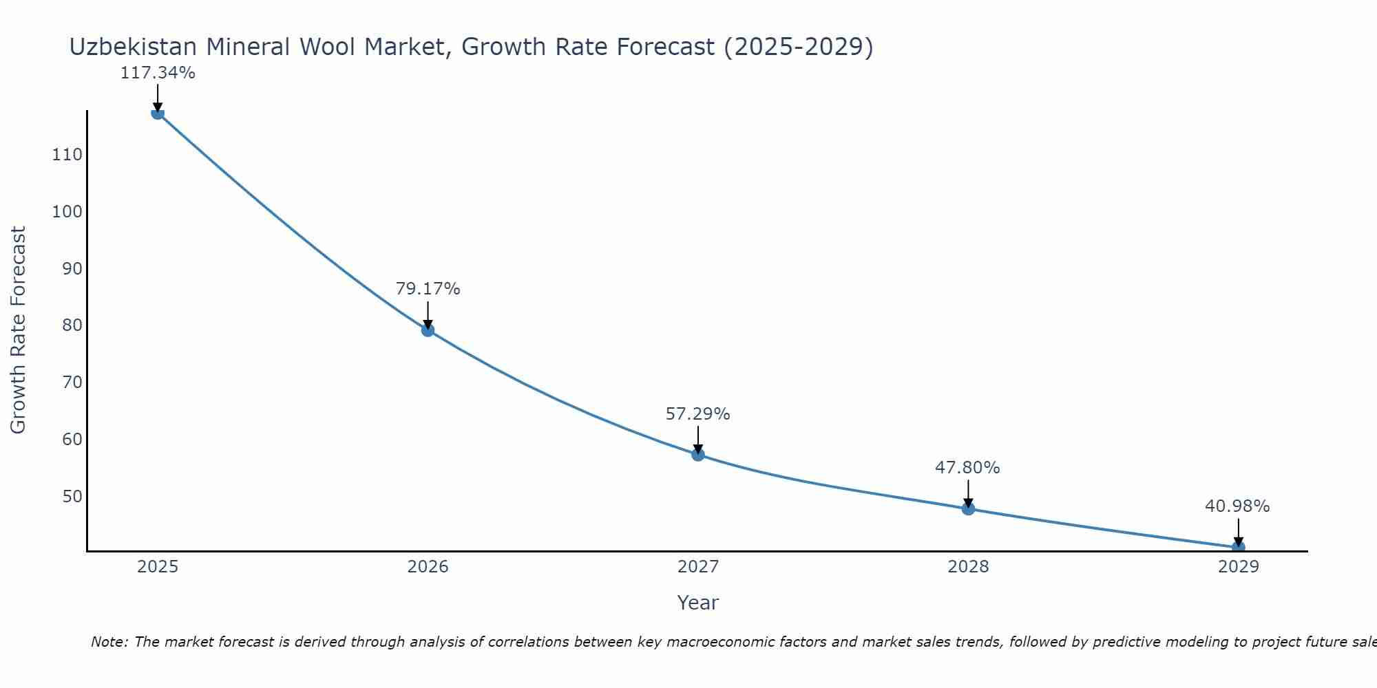 Uzbekistan Mineral Wool Market Growth Rate